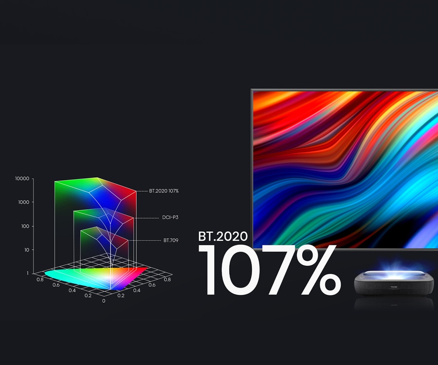 Wide Colour Gamut (107% of BT.2020). Colour, redefined